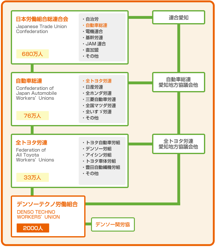 上部・関連団体