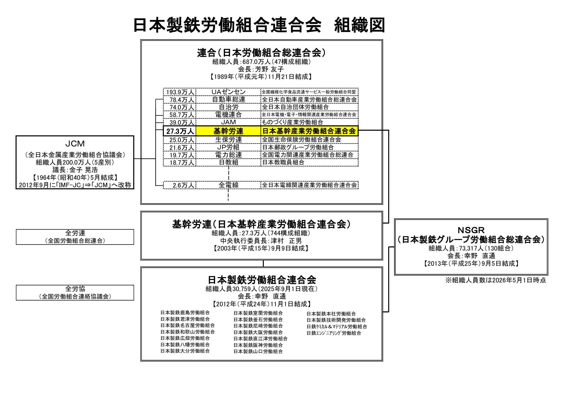組織概要